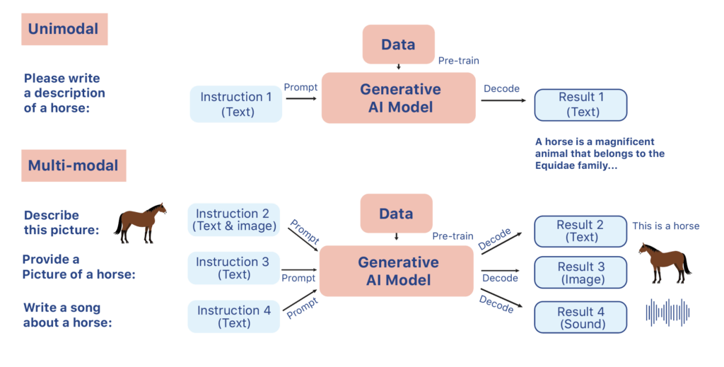 Multimodal AI